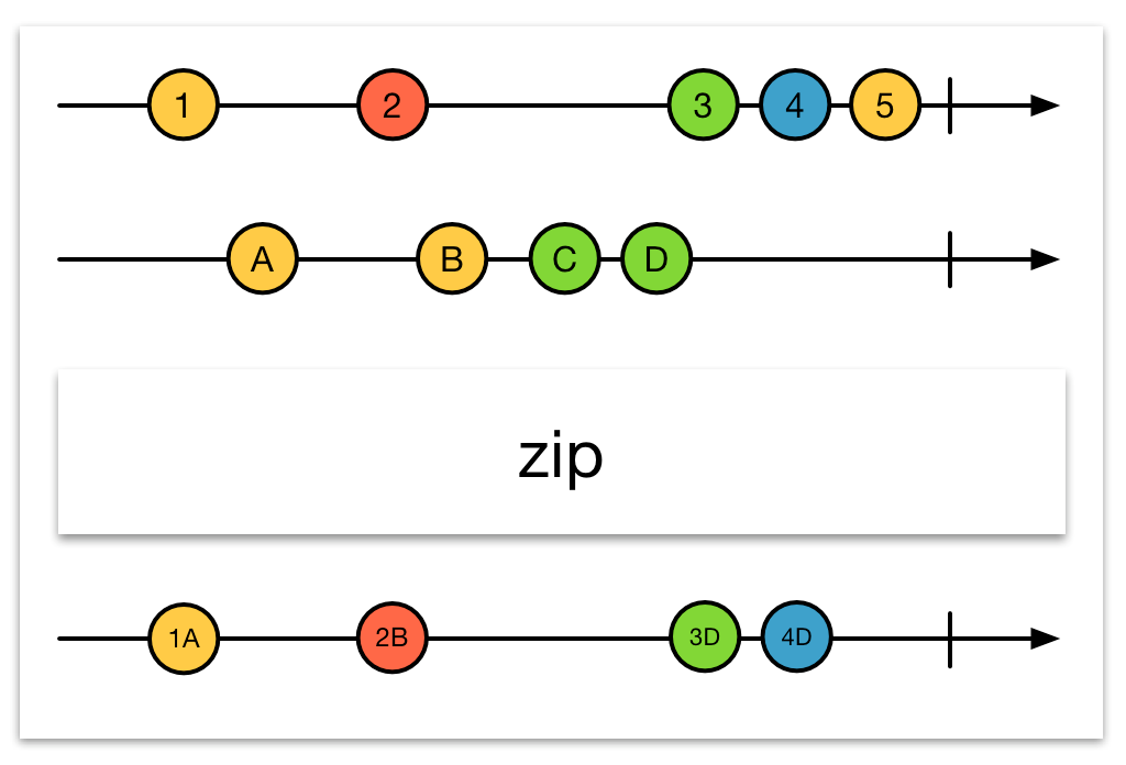 [RxSwift] Zip