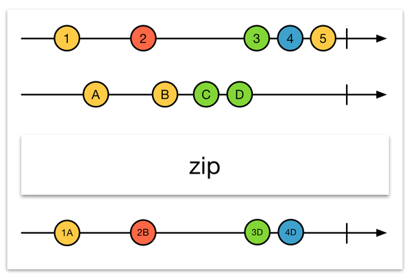 [RxSwift] Zip